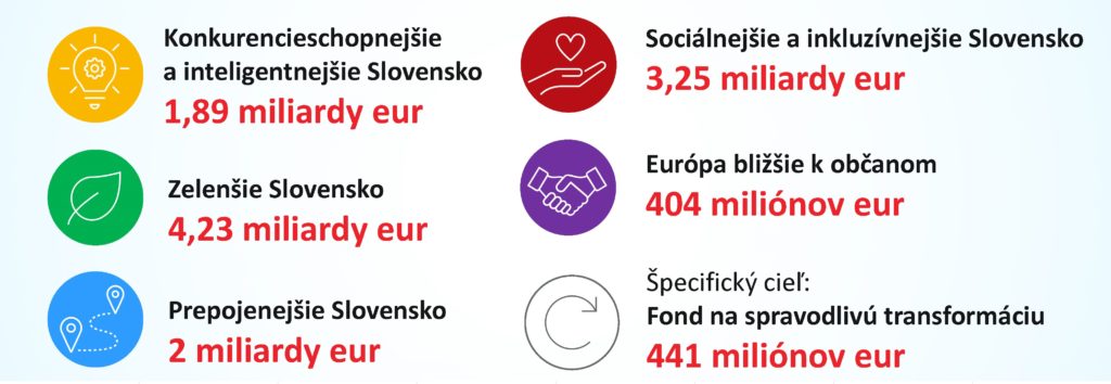 Slovenský smart city index - fondy inteligentné mestá - financovanie
